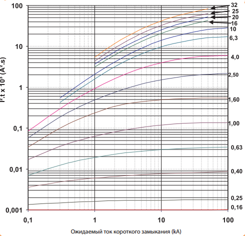  Характеристика I 2 t при 415V ETI