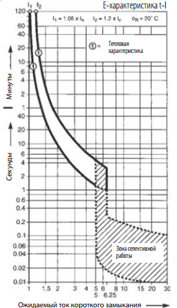 ASTI Автоматические выключатели ETI  Характеристика