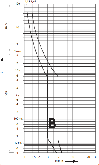Характеристики отключения ETI