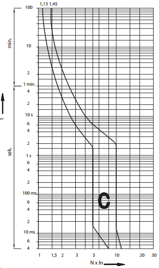 Характеристики отключения ETI