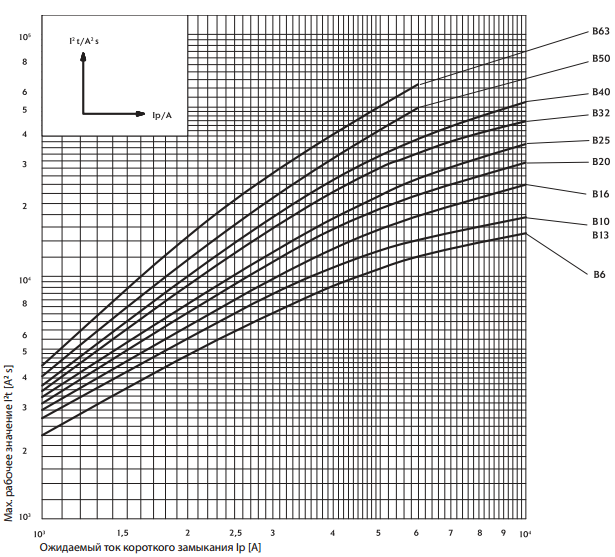 Характеристика I2 t 