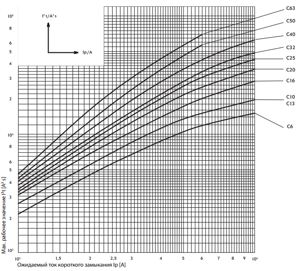 Характеристика I2 t 