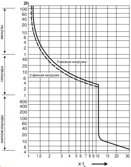 Токо-временная характеристика t-I ETI