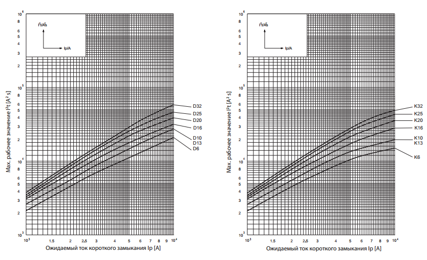 Характеристики отключения автоматических выключателей