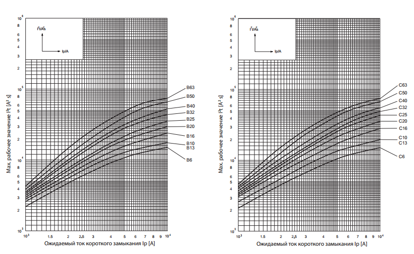 Характеристики отключения автоматических выключателей ETIMAT P10