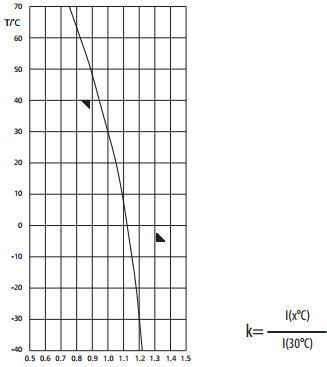 Характеристики отключения автоматических выключателей ETIMAT P10